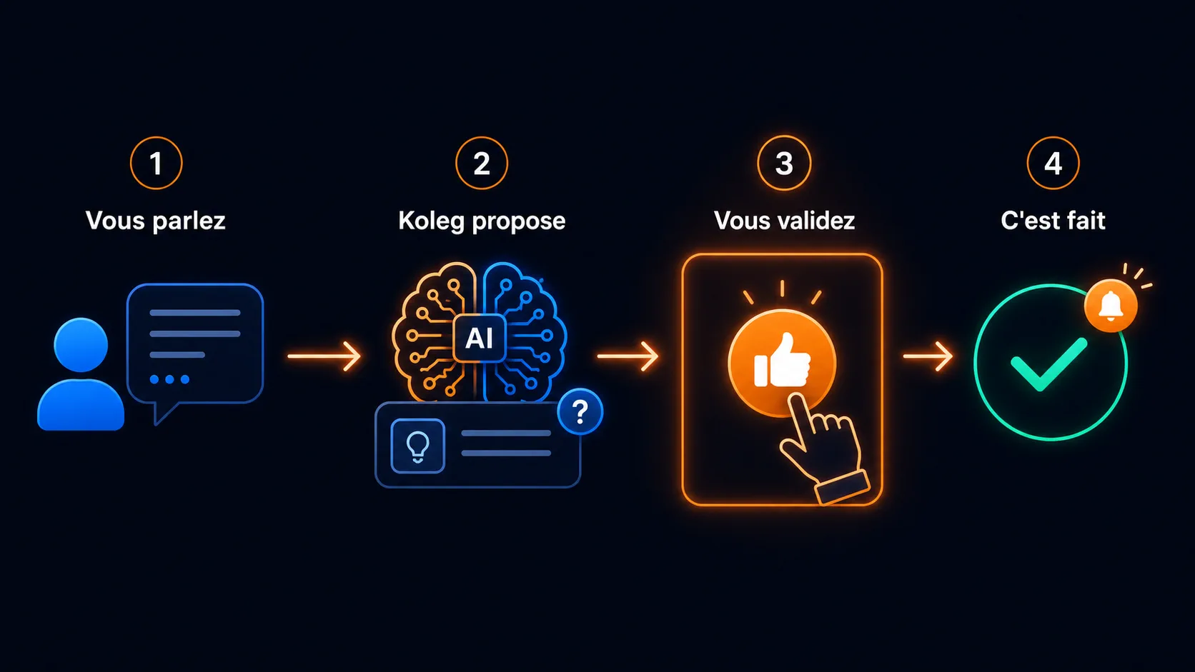 Workflow MonKoleg : vous parlez, MonKoleg agit, c'est fait